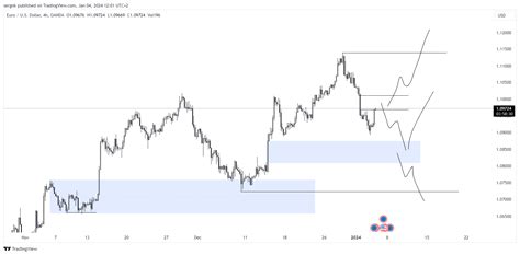 EUR/USD #Montly Overview — Teletype