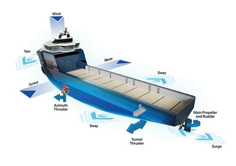 Image result for Ship Dynamic Positioning Control System
