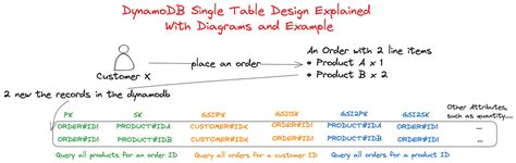 Image result for Cosmos DB Single Table Design
