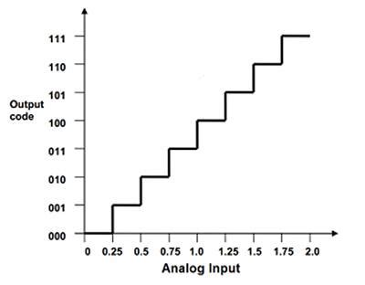 ADC/DAC Tutorial | DigiKey