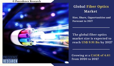 Fiber Optics Market Aims to Expand at Double-Digit Growth Rate By 2027 ...