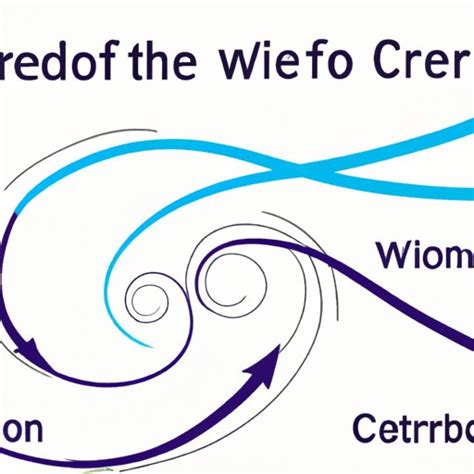 Image result for How Does Wind Work