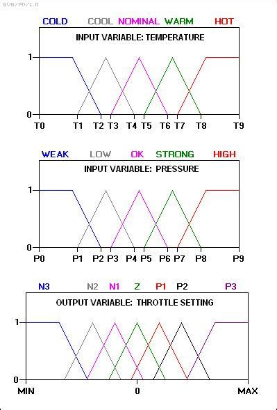 Fuzzy Control System 的图像结果
