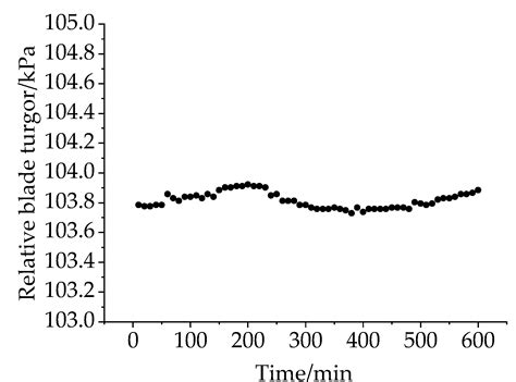 Development of Non-Destructive Testing Device for Plant Leaf Expansion ...