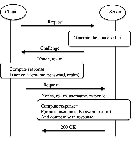 Image result for Digest Access Authentication Example