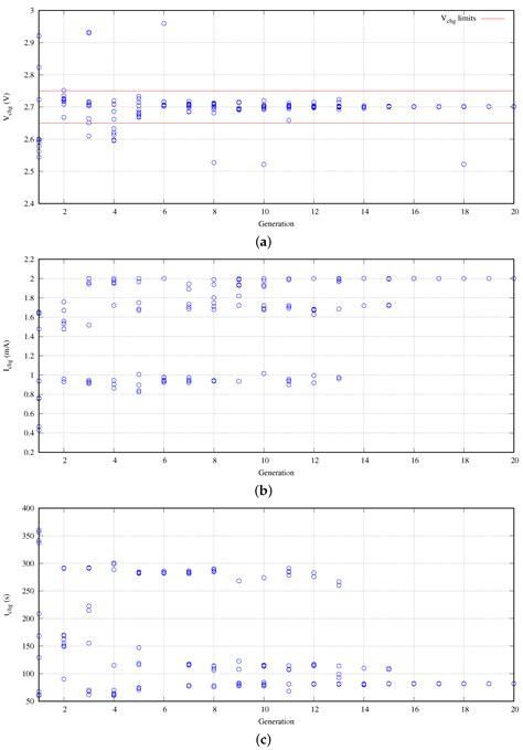 Application of NSGA-II to Obtain the Charging Current-Time Tradeoff ...