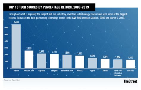 Technology Stocks Over Time 的图像结果