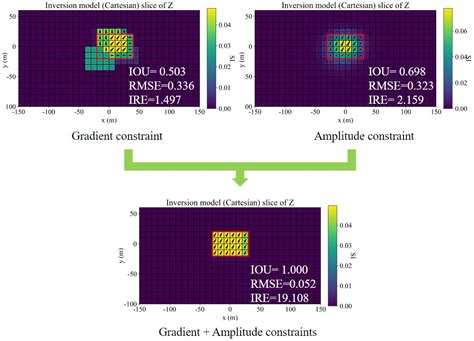 Magnetization Vector Inversion Based on Amplitude and Gradient Constraints