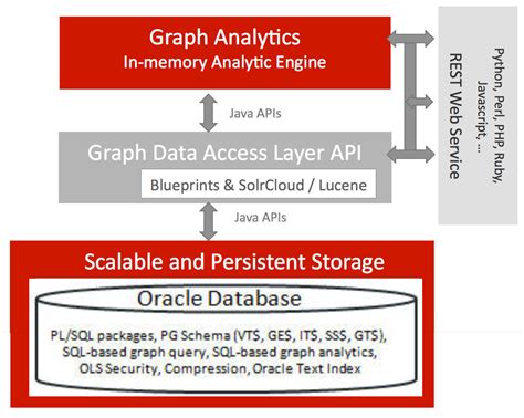 Image result for Oracle Forms Graph