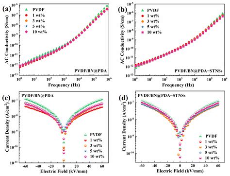 Enhanced Energy Storage Performance of PVDF-Based Composites Using BN ...