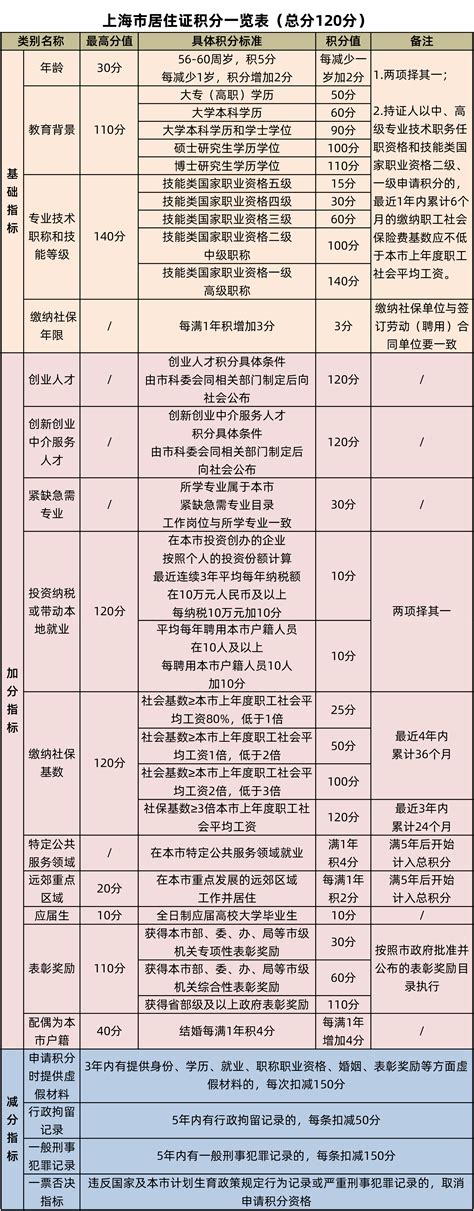 上海居住证积分细则图解 上海积分办理详细流程 积分120分怎么达到 人社朋友圈_工作