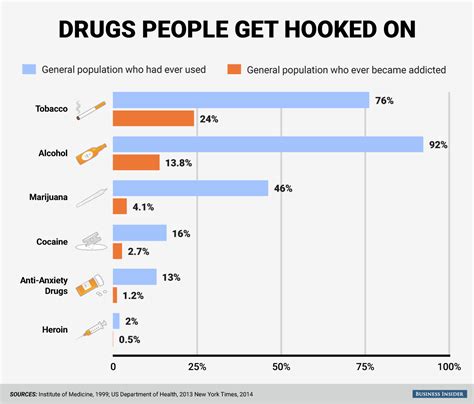 How addictive are alcohol, nicotine, heroin, cocaine? - Business Insider