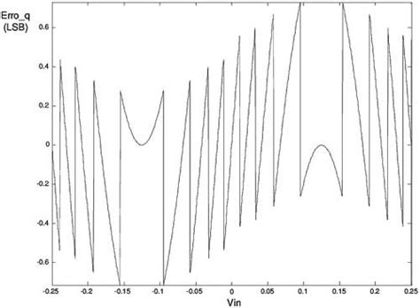 Image result for Quantization Plot