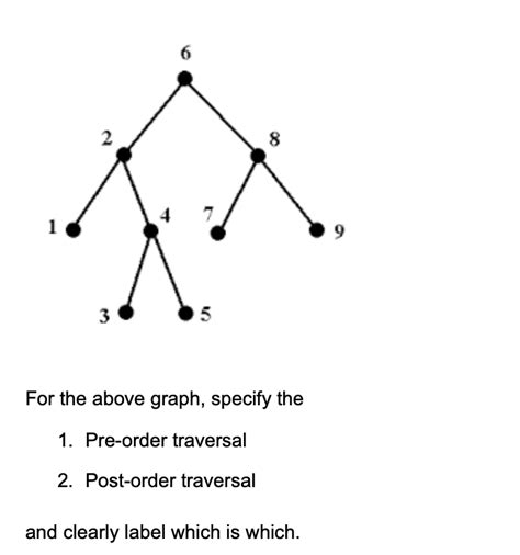 Example of Pre-Order Traversal 的图像结果
