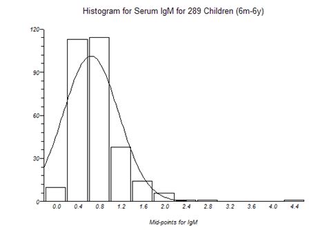 Image result for Histogram Distribution Graph