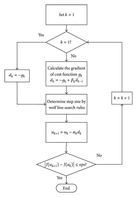 Conjugate Gradient Algorithm 的图像结果