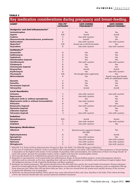 Pregnancy & Drugs Lists - Cheatsheet | Toothgood