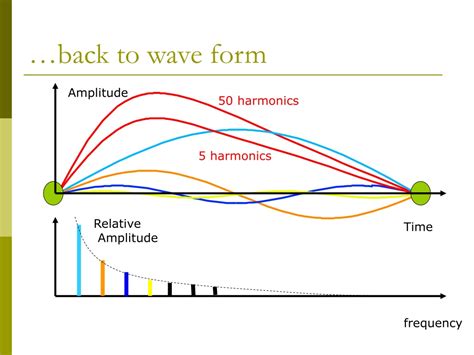Image result for Waveform Formulas