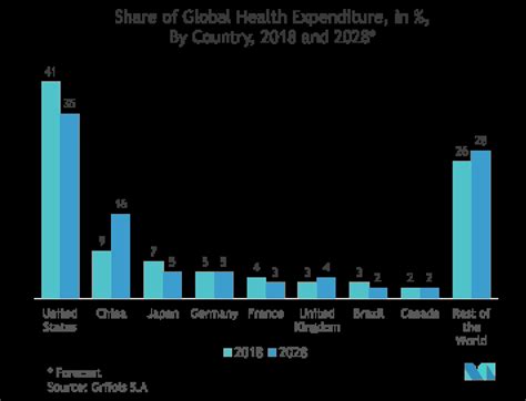 United States Plastic Packaging Market - Companies, Growth & Size