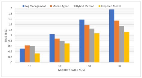 Quantum Game Application to Recovery Problem in Mobile Database