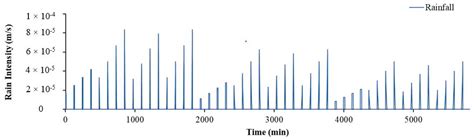 Long Short-Term Memory Based Subsurface Drainage Control for Rainfall ...