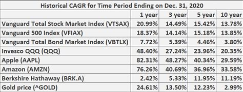 CAGR 的图像结果