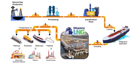 LNG, DLTPL - Adani Total