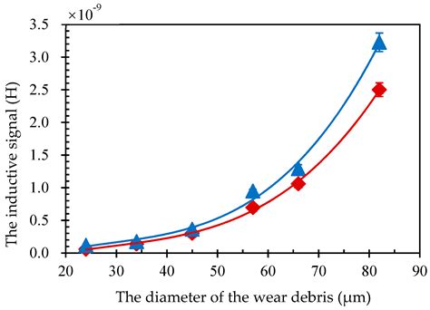 Improving Sensitivity of a Micro Inductive Sensor for Wear Debris ...