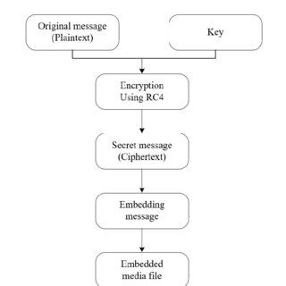 Image result for RC4 Encryption Algorithm
