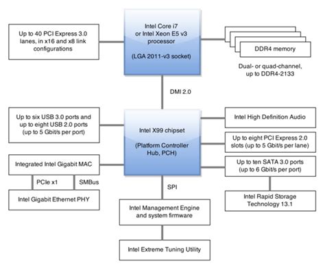 Image result for Direct Media Interface Packet Format
