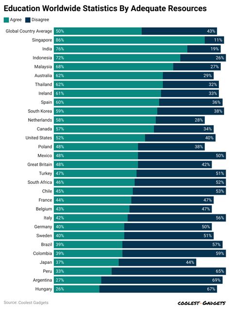 Education Worldwide Statistics By Region and Country (2025)