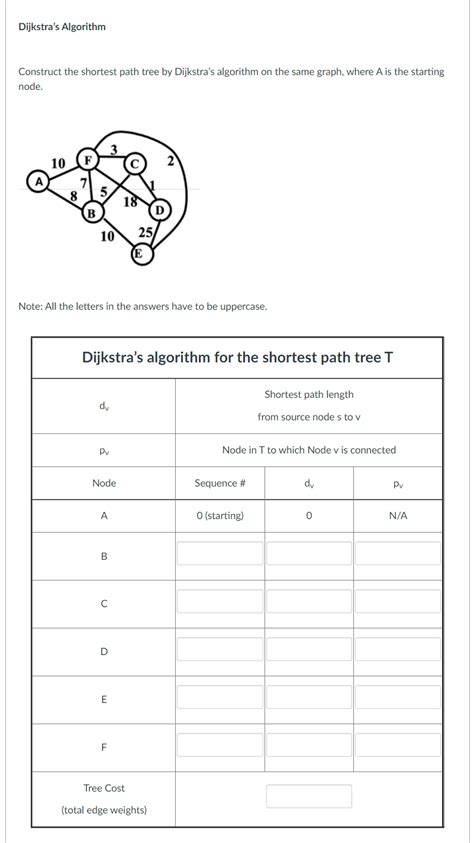 Image result for Dijkstra Algorithm Shortest Path Tree