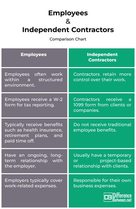 Employees vs. Independent Contractors | Difference Between | Employees vs. Independent Contractors