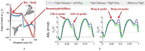 Stability and Controller Research of Double-Wing FMAV System Based on ...