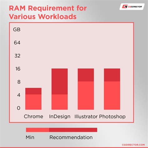 Changing RAM Speed 的图像结果