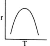 Rate of reaction (r) is plotted against temperature (T) for an enzyme ...