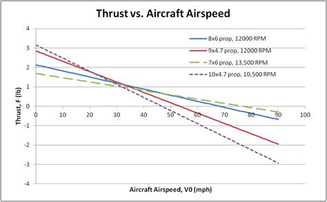 Image result for Propeller Thrust Equation