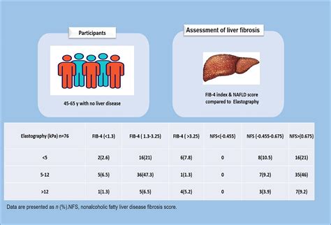 Suboptimal reliability of FIB‐4 and NAFLD‐fibrosis scores for staging ...