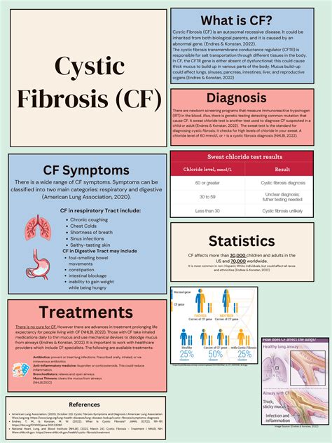 Cystic Fibrosis Infographic - ####### CF affects more than 30,000 ...
