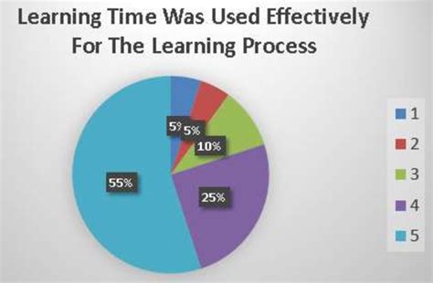 Image result for First Time Learning Learning After 8 Hrs Learning After Days