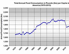 Image result for 食量 Food consumption