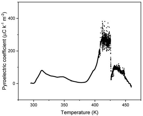 Piezoelectric and Pyroelectric Properties of Organic MDABCO-NH4Cl3 ...