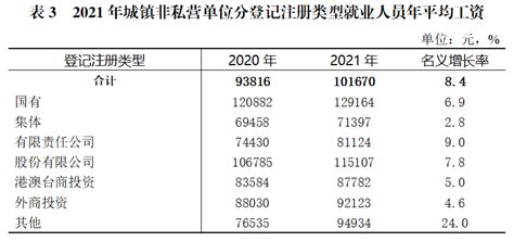 2021年重庆市城镇私营单位就业人员年平均工资情况