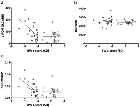 Correlation between Severity of Fetal Growth Restriction and Oxidative ...