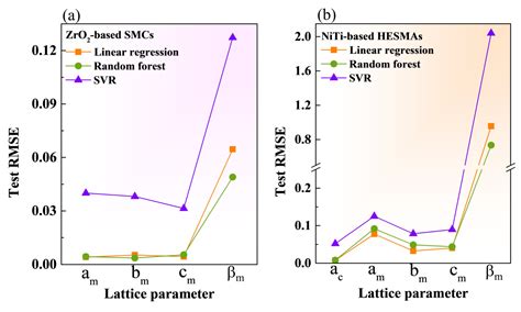 Predictions of Lattice Parameters in NiTi High-Entropy Shape-Memory Alloys Using Different ...