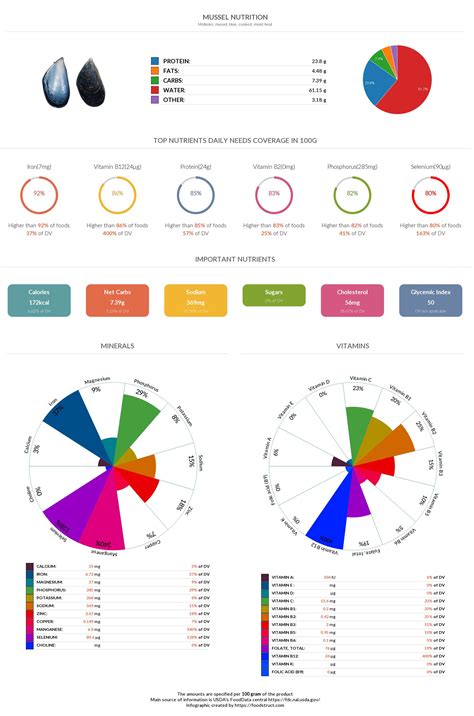 Mussel nutrition, glycemic index, acidty and serving size