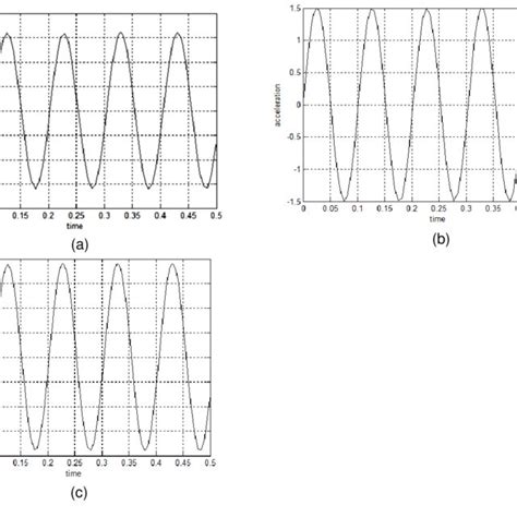 Image result for Vibration Graph Simulink