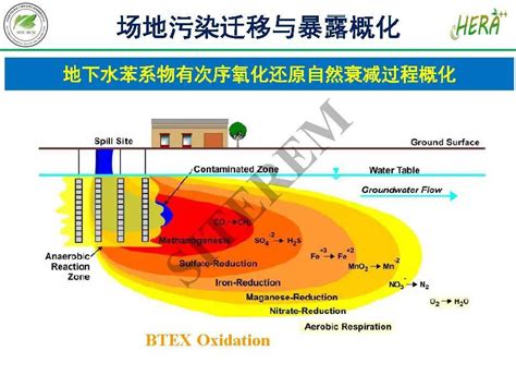 专家视角丨场地土壤与地下水污染风险管控技术综述（T04）_-end-