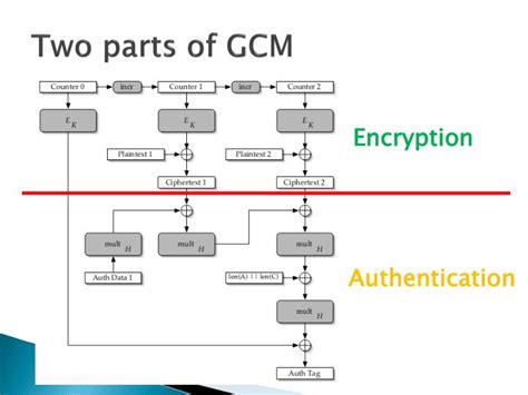 Image result for Galois/Counter Mode Example