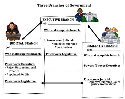 Basic Government Structure 的图像结果